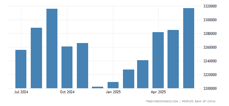 China forex reserves composition